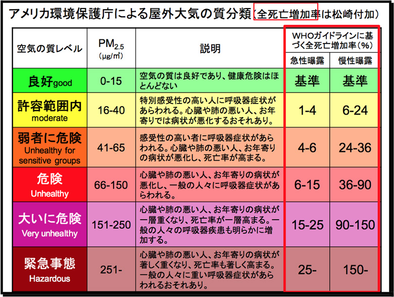 AJی쒡ɂ鉮OC̎(PM2.5)
